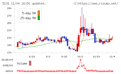 リンカーズチャート