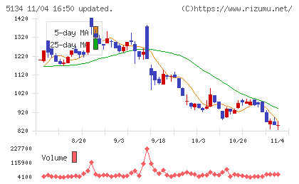 ＰＯＰＥＲチャート