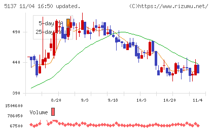 スマートドライブチャート