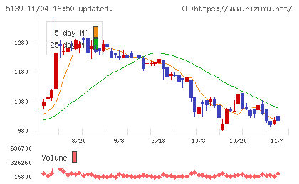 オープンワークチャート