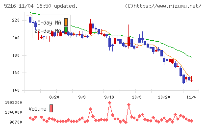 倉元製作所チャート