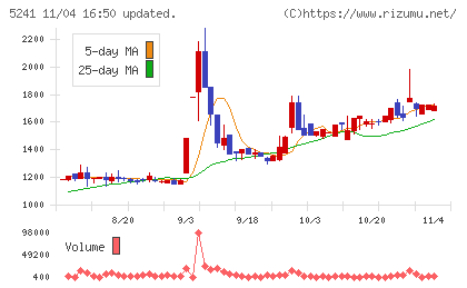 日本オーエー研究所チャート