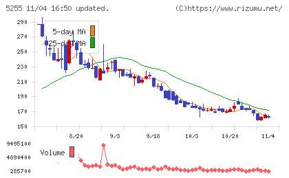 モンスターラボチャート
