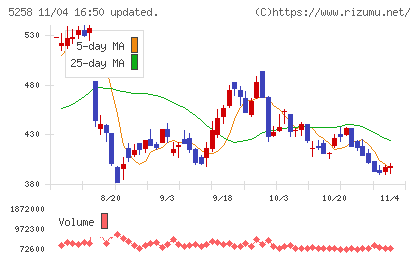 トランザクション・メディア・ネットワークスチャート