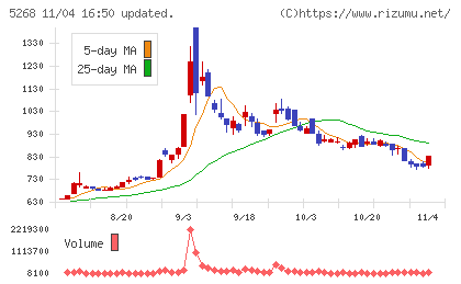 旭コンクリート工業チャート