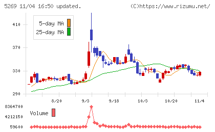 日本コンクリート工業チャート