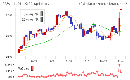 ヨシコンチャート
