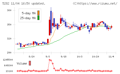 ジオスターチャート