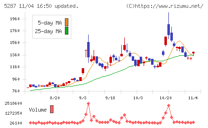 イトーヨーギョーチャート