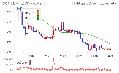 ダントーホールディングスチャート