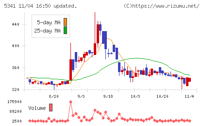 ＡＳＡＨＩ　ＥＩＴＯホールディングスチャート