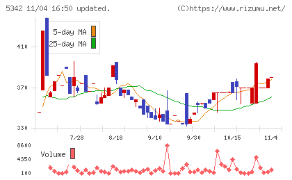 ジャニス工業チャート