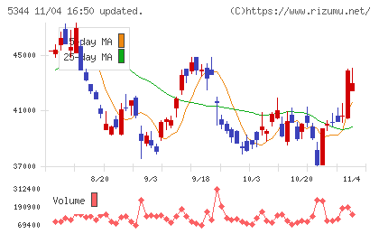 ＭＡＲＵＷＡチャート