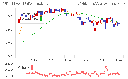 品川リフラチャート
