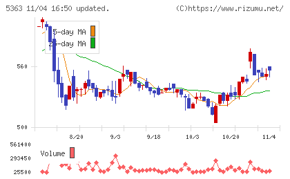 ＴＹＫチャート