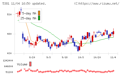 マイポックスチャート
