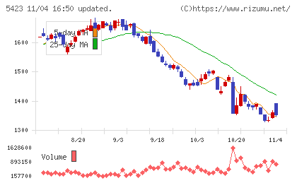 東京製鐵チャート