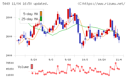大阪製鐵チャート