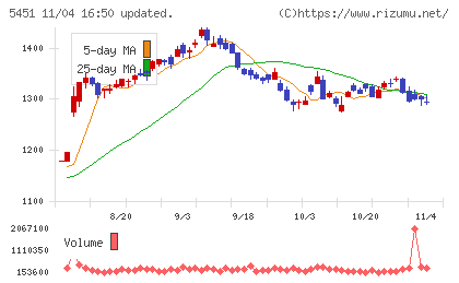 ヨドコウチャート