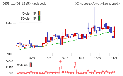 高砂鐵工チャート