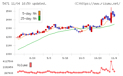 大同特殊鋼チャート