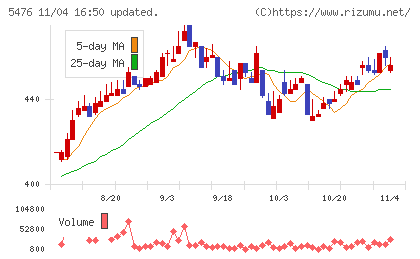 日本高周波鋼業チャート