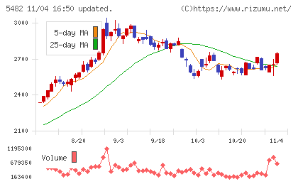愛知製鋼チャート