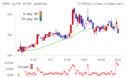 日本金属チャート