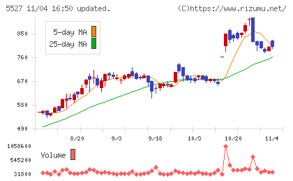ｐｒｏｐｅｒｔｙ　ｔｅｃｈｎｏｌｏｇｉｅｓチャート