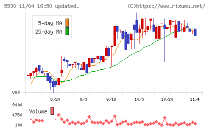 日本システムバンクチャート