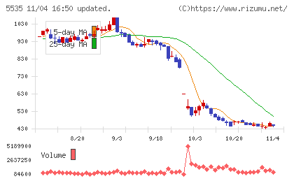 ミガロホールディングスチャート