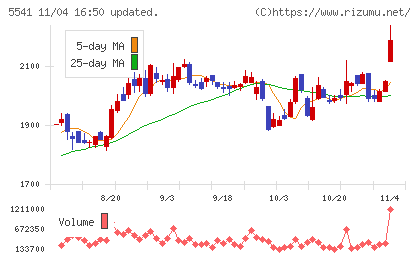 大平洋金属チャート