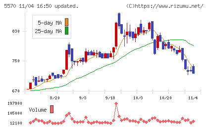 ジェノバチャート