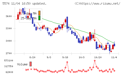 ＡＢＥＪＡチャート