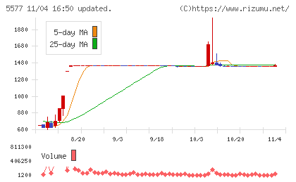 アイデミーチャート