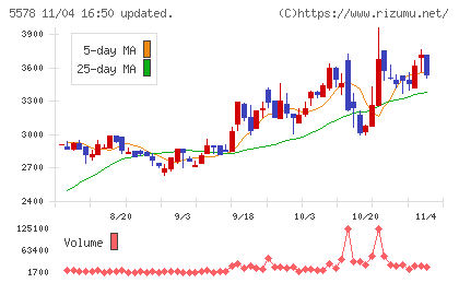 ＡＲアドバンストテクノロジチャート