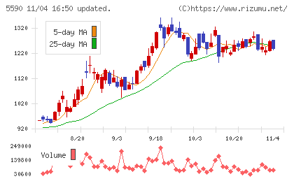 ネットスターズチャート