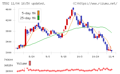 くすりの窓口チャート