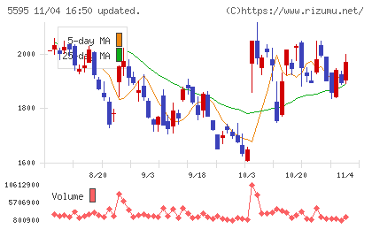 ＱＰＳ研究所チャート