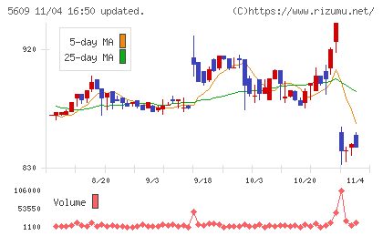 日本鋳造チャート