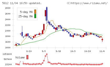 日本鋳鉄管チャート