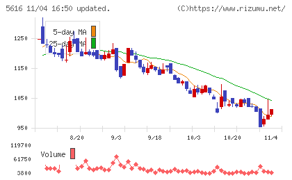 雨風太陽チャート