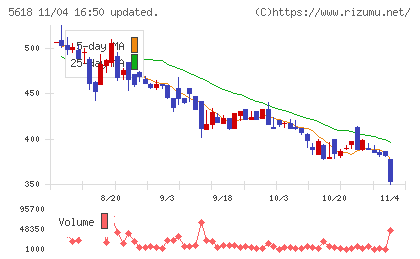 ナイルチャート