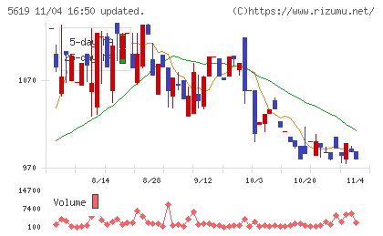 マーソチャート