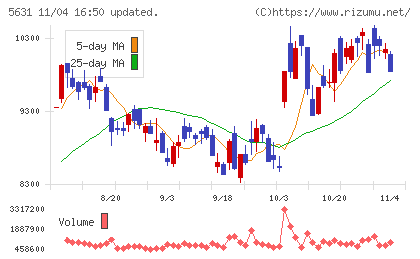 日本製鋼所チャート