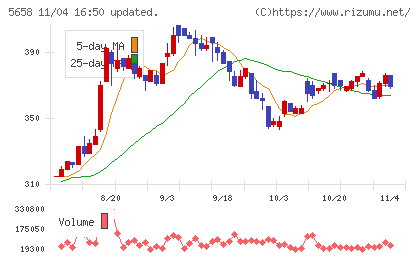 日亜鋼業チャート
