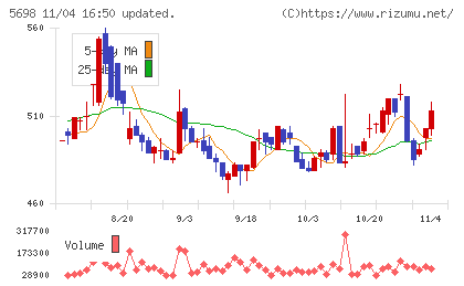 エンビプロ・ホールディングスチャート