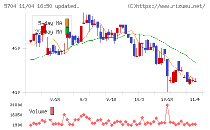 ＪＭＣチャート