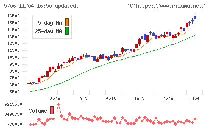 三井金属チャート