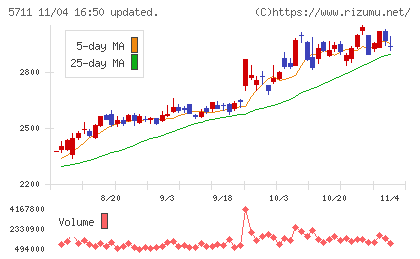 三菱マテリアルチャート